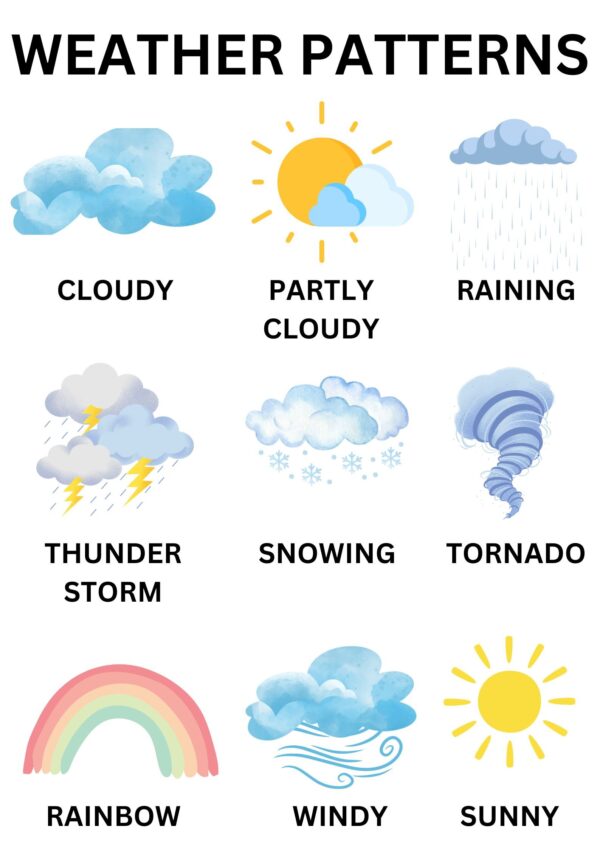 Weather Patterns Learning Poster - English